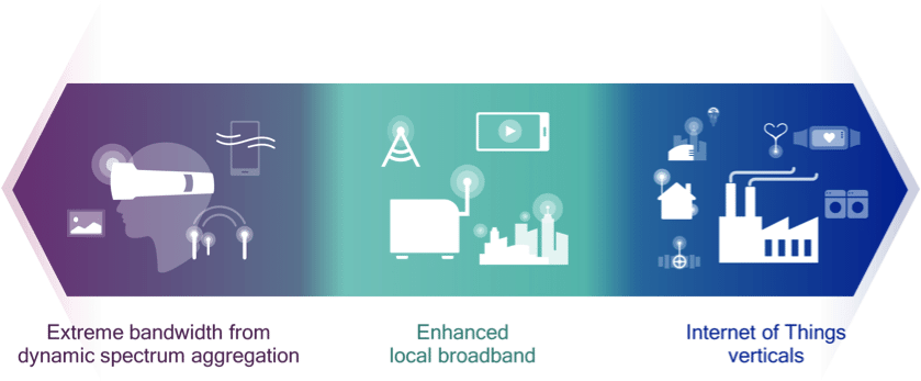 Qualcomm Image - 5g Unlicensed And Shared Spectrum (839x361), Png Download