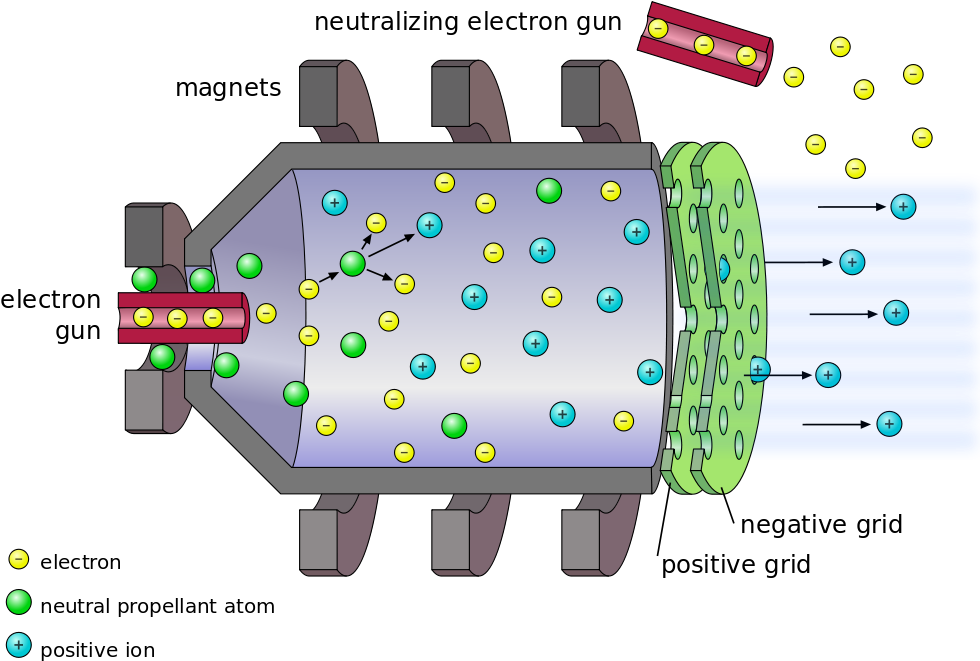 A Diagram Of An Electrostatic Ion Thruster - Electrostatic Ion Thruster (1000x691), Png Download
