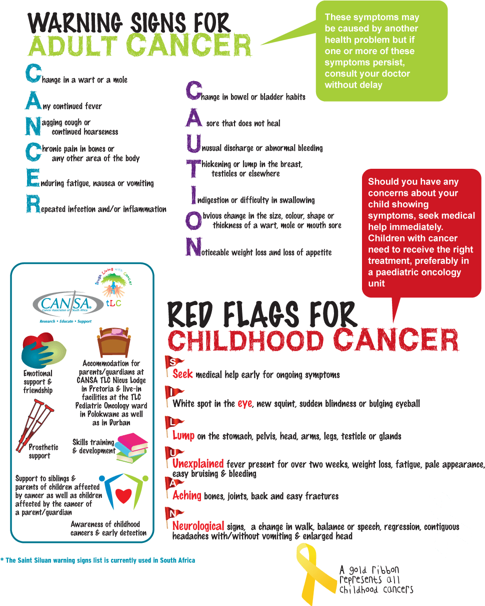 Cancer Warning Signs - Warning Signs Of Cancer (1020x1209), Png Download