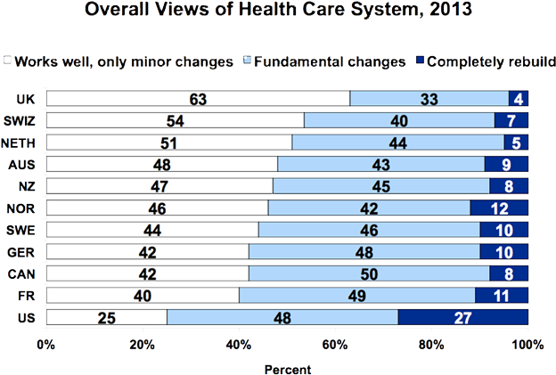 Views Of Health Care System - Healthcare Satisfaction By Country (702x469), Png Download