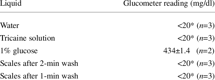 Glucometer Readings From Fish Scales After Various - Black Roots Natural Reaction (713x266), Png Download