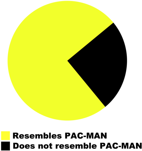 Pie Chart Resembles Pac Man (500x500), Png Download
