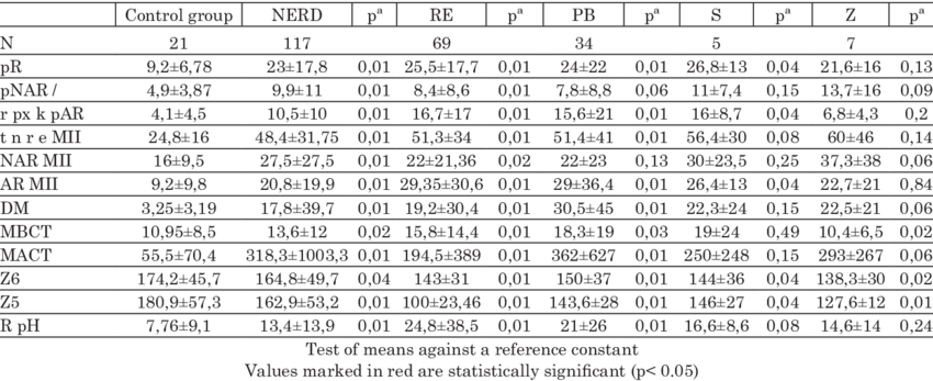 A Comparison Of Mean Values Measured During An Mii-ph - Tablas De Datos Estadisticos (850x347), Png Download