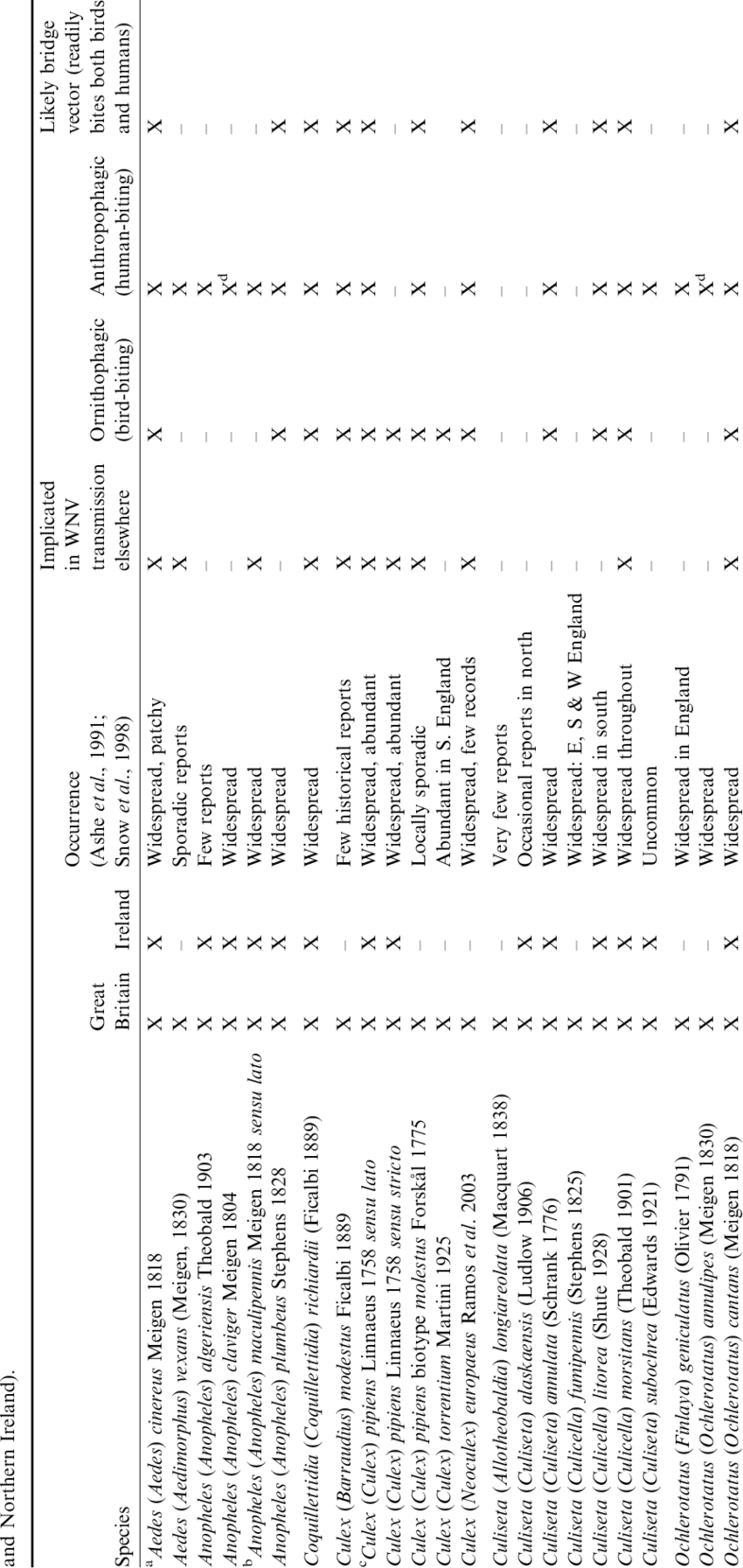 Mosquitoes Recorded From The British Isles, And Some - Document (850x1793), Png Download