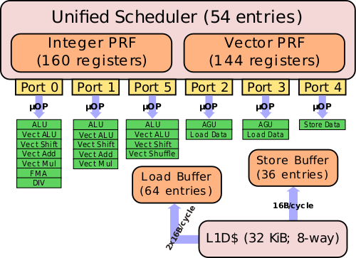 Sandy Bridge Scheduler - Sandy Bridge (500x363), Png Download