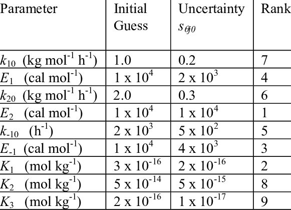 Nitial Parameter Values And Uncertainty Levels For - Vilniaus Universitetas (581x419), Png Download