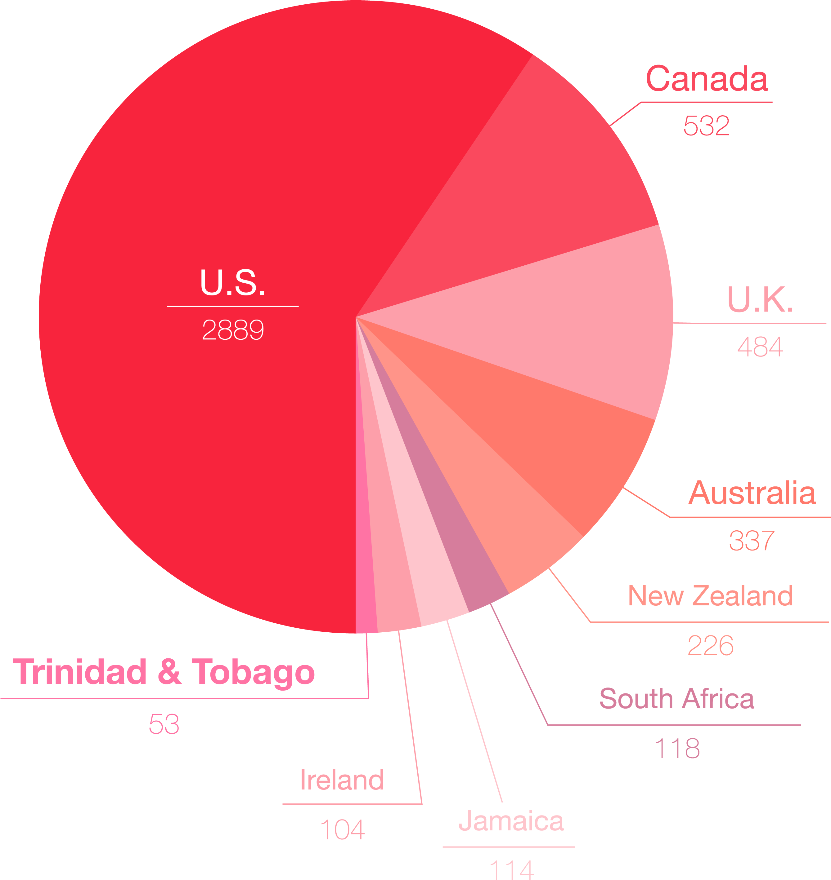 As You Can See, The Overwhelming Majority Of Alts Come - Diagram (3270x2850), Png Download