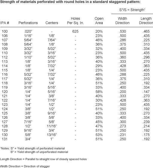 Perforated Material Has Different Strengths Depending - Metals In Order Of Strength (510x603), Png Download