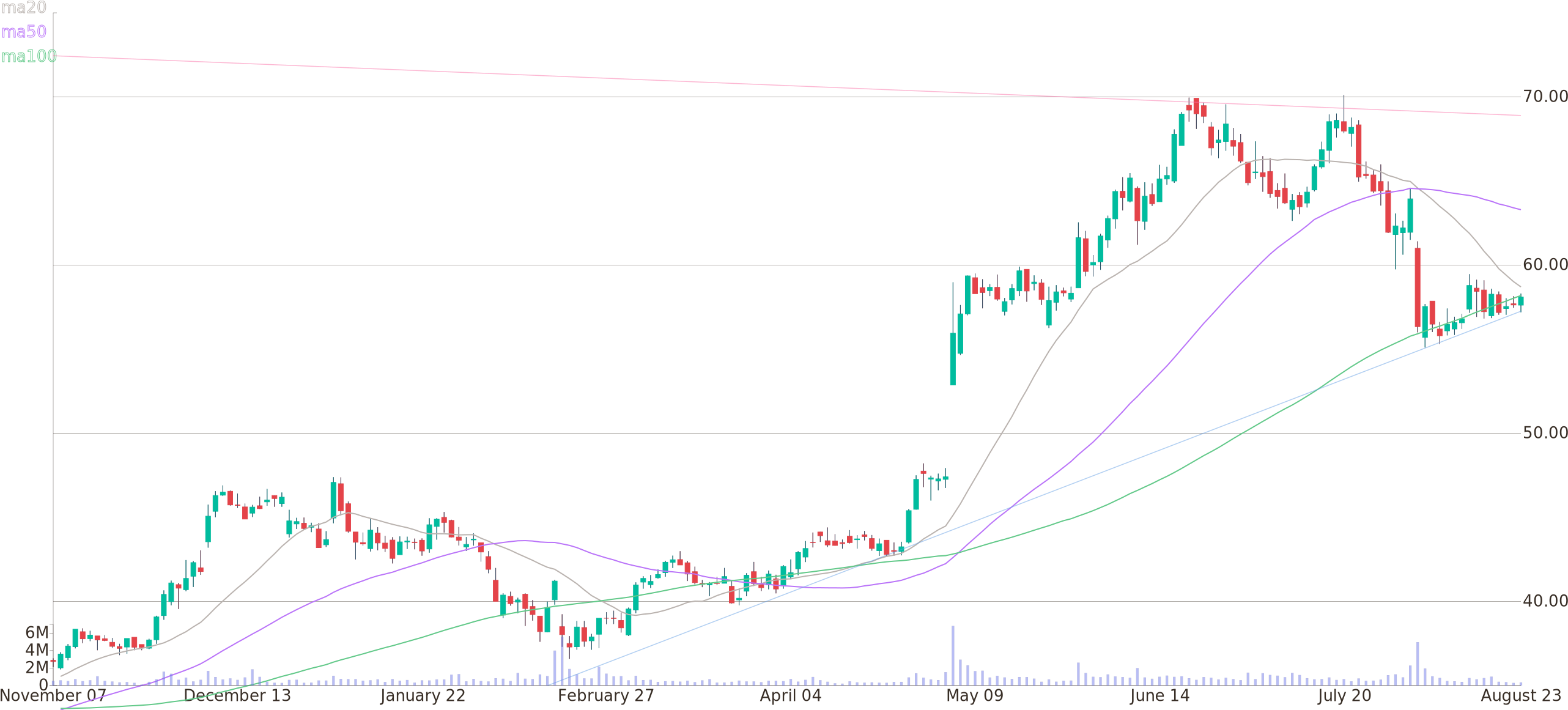 Daily Candlestick Chart Of Shake Shack Up To Thursday, - Diagram (2600x1160), Png Download