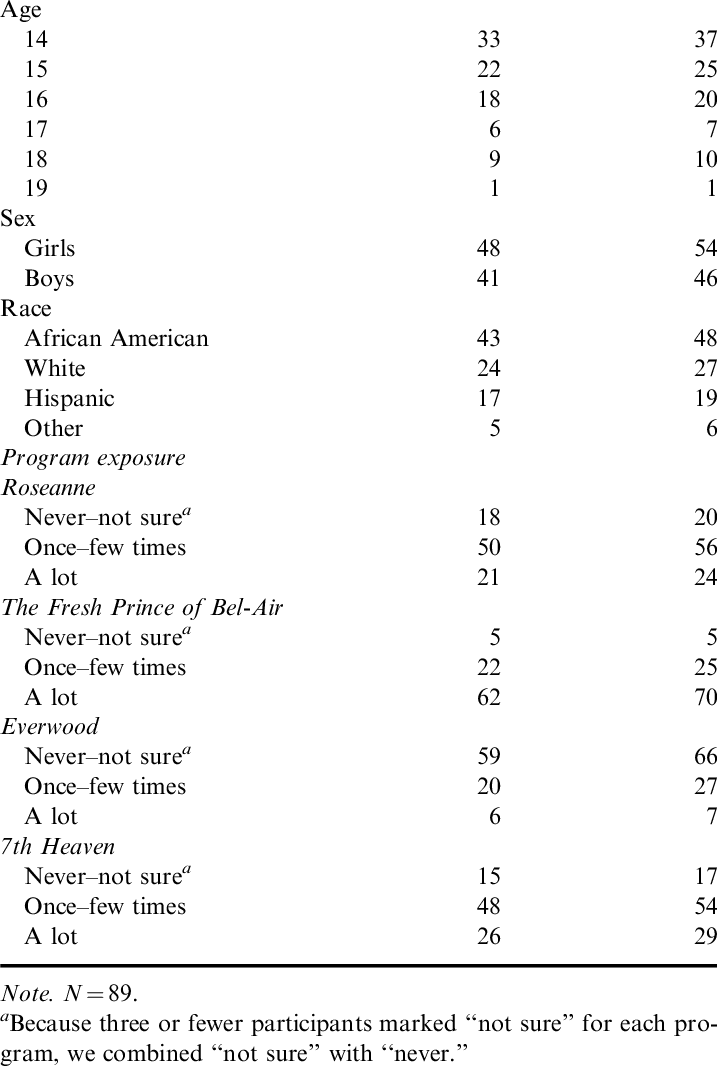 Participant Demographics Variable N % - Demography (717x1066), Png Download