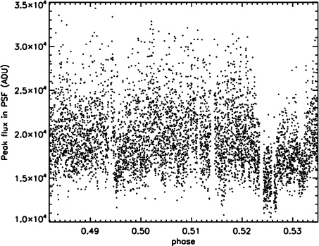 The Flux In The Highest Pixel Of The Psf Of The Brightest - Illustration (453x349), Png Download