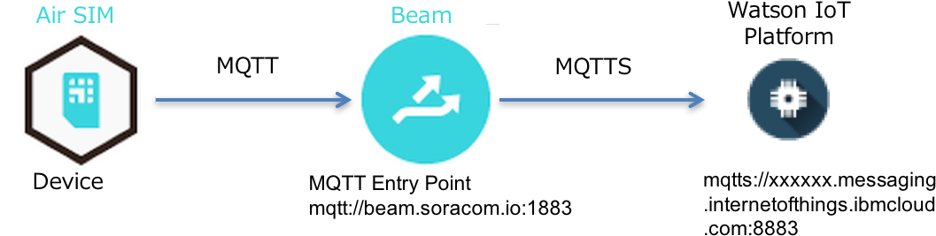 If The Iot Device Sends And Receives Sensitive Information, - Circle (1073x295), Png Download