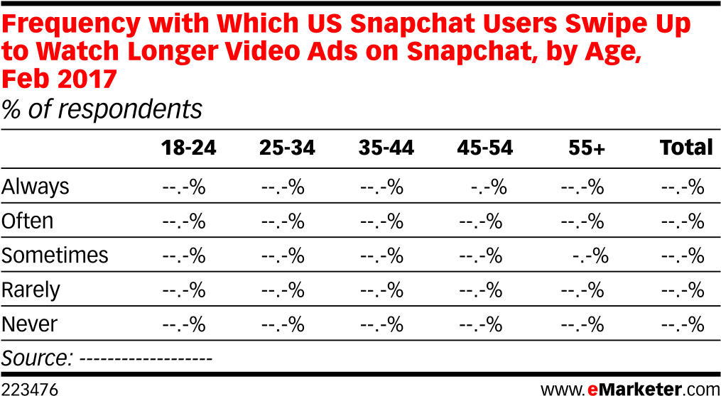 Frequency With Which Us Snapchat Users Swipe Up To - Advertising (1038x587), Png Download