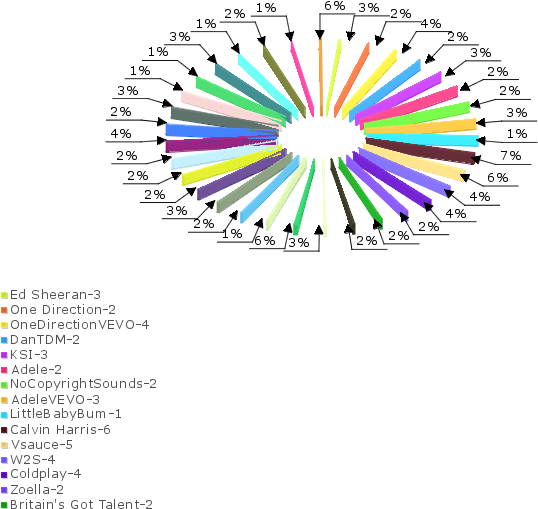 Show As Donut Chat - Circle (580x520), Png Download