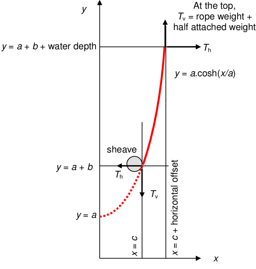 Geometry And Definitions Of The Rope Catenary - Catenary (850x893), Png Download