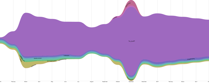 Frequency Of “cuck” Across Reddit, Jan 2016-may - Frequency (800x320), Png Download