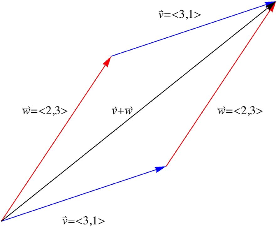 The Addition Of Two Vectors Fireworks Vector Transparent - Plot (913x738), Png Download