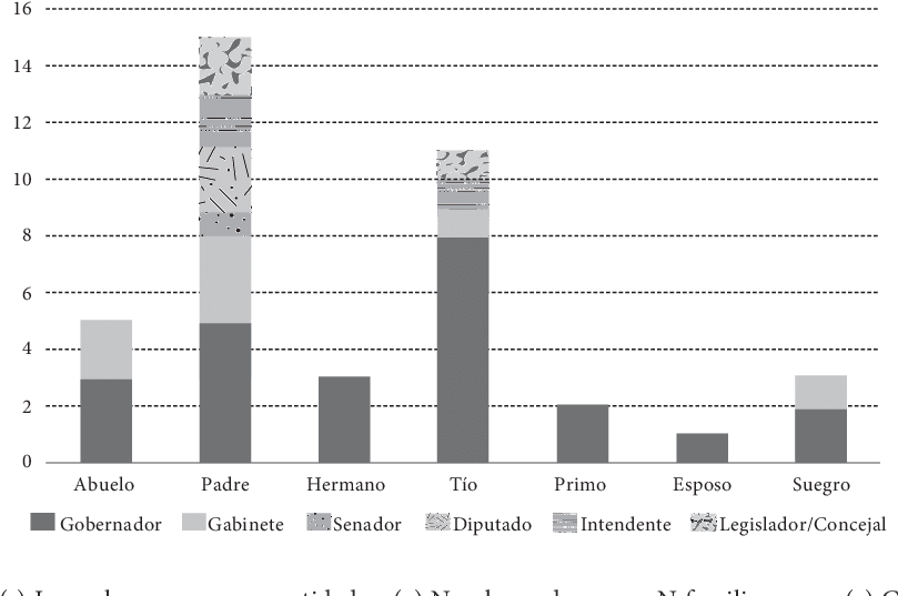 Lazos Políticos Familiares De Los Gobernadores, 1983-2014 - Governor (816x556), Png Download