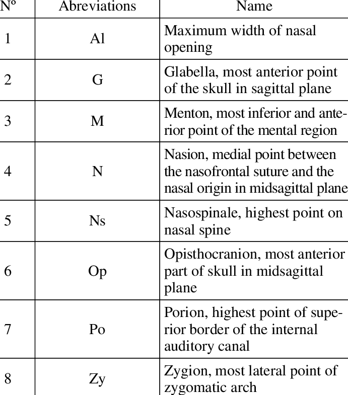 -anthro Po Me Tric Po Ints - Number (691x785), Png Download