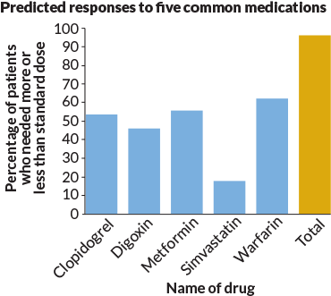 Certain Gene Variants Were Predicted To Affect How - Percentage (370x342), Png Download