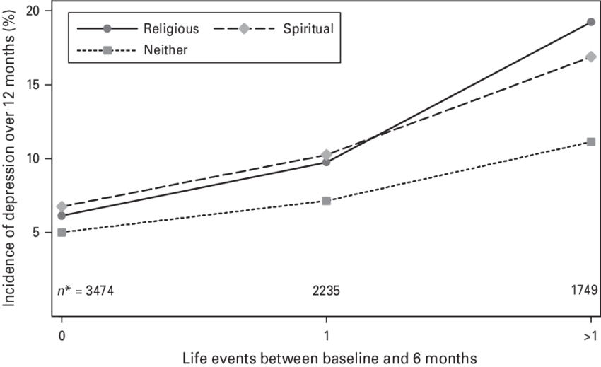 Modifying Effect Of Life Understanding On Major Depression - Plot (850x519), Png Download