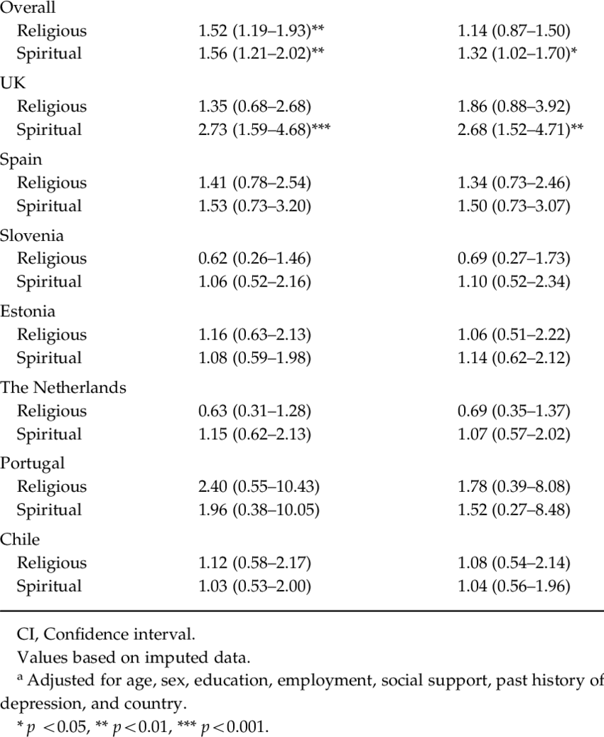 Odds Ratios For Onset Of Major Depression Over 12 Months - Document (850x1037), Png Download