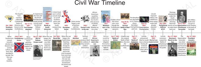 Below Is A General Timeline Of Events That Lead To - American Civil War Timeline (660x222), Png Download