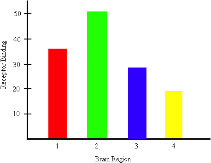 Bar Graph Representing The Amount Of Receptor Binding - Bar Chart (807x621), Png Download
