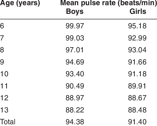 Mean Pulse Rates Of Boys And Girls - Mitcham Girls High School (543x436), Png Download
