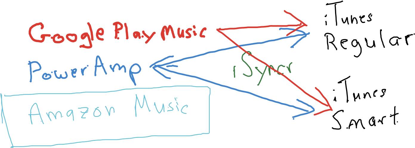 Confusing Play Count Flow - Diagram (1572x542), Png Download