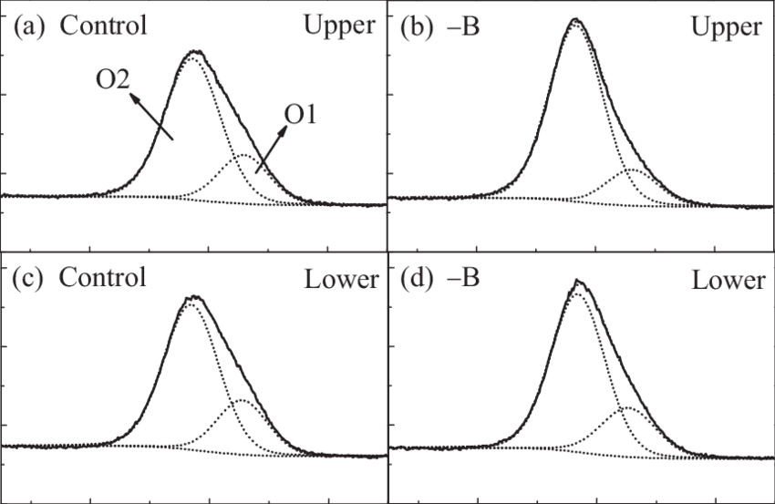 Deconvoluted High Resolution Xps O1s Spectrum Of Control - Diagram (850x553), Png Download