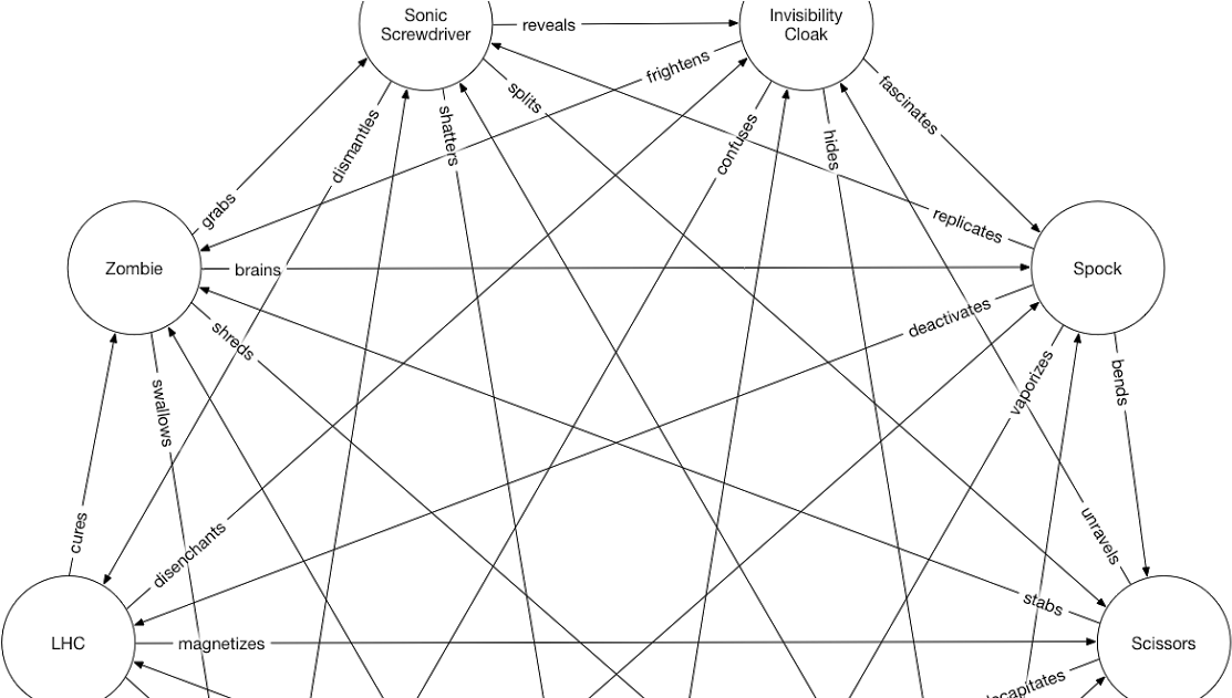 Rock, Paper, Scissors, Lizard, Zombie, Spock, A Sonic - Decagram (1200x630), Png Download