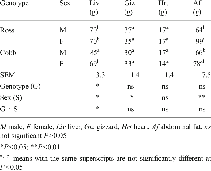 Effects Of Genotype And Sex On Edible Giblets And Abdominal - Abdominal Obesity (715x579), Png Download
