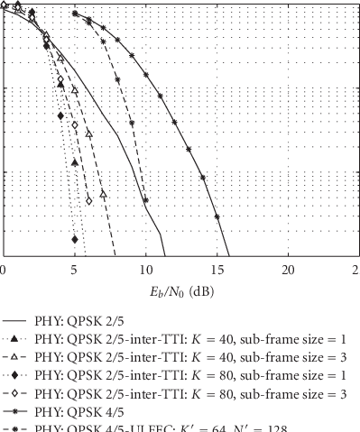 Comparison Between Inter Tti And Ul Fec Tech Niques - Plot (399x479), Png Download