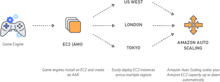 Aws For Gaming - Diagram (950x400), Png Download