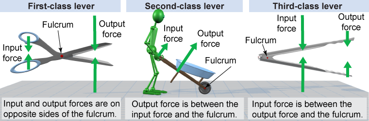 Three Different Classes Of Levers - Physics (760x250), Png Download