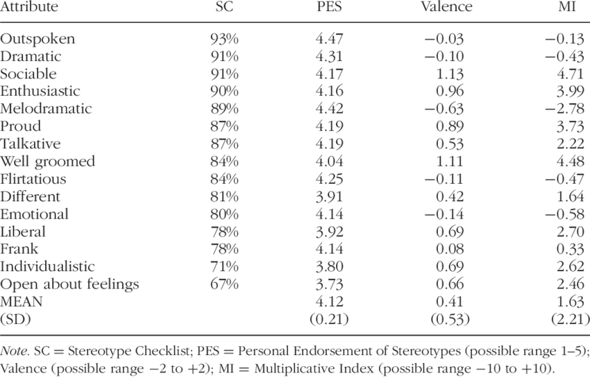 Stereotypes Most Frequently Ascribed To Drag Queens - Drag Queen (850x545), Png Download