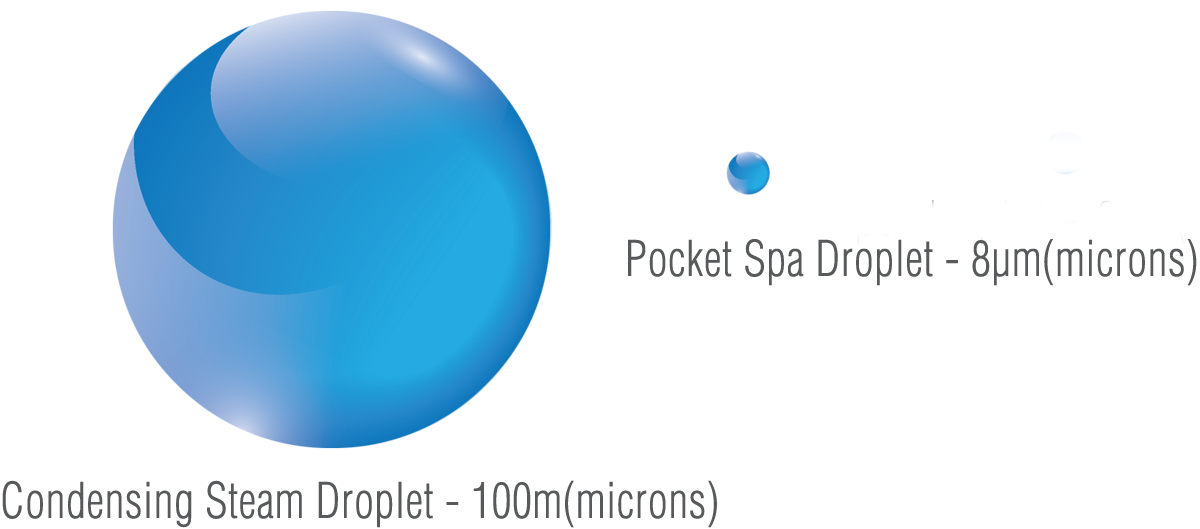 To Understand The Secret Of The Pocket Spa's Success - Water Droplet Sizes In Microns (1200x529), Png Download