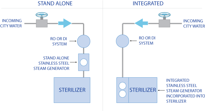 Clean Steam Generation - Steam Generator (813x457), Png Download
