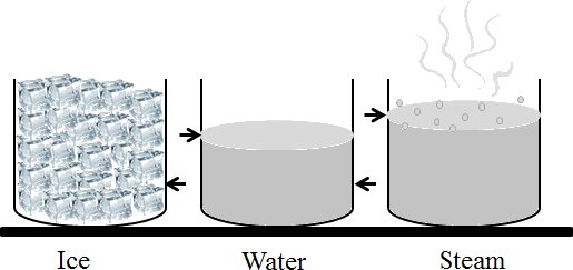 Download This Diagram Shown Ice, Water And Steam Beaker - Water PNG ...