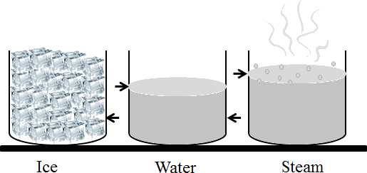 This Diagram Shown Ice, Water And Steam Beaker - Water (515x243), Png Download