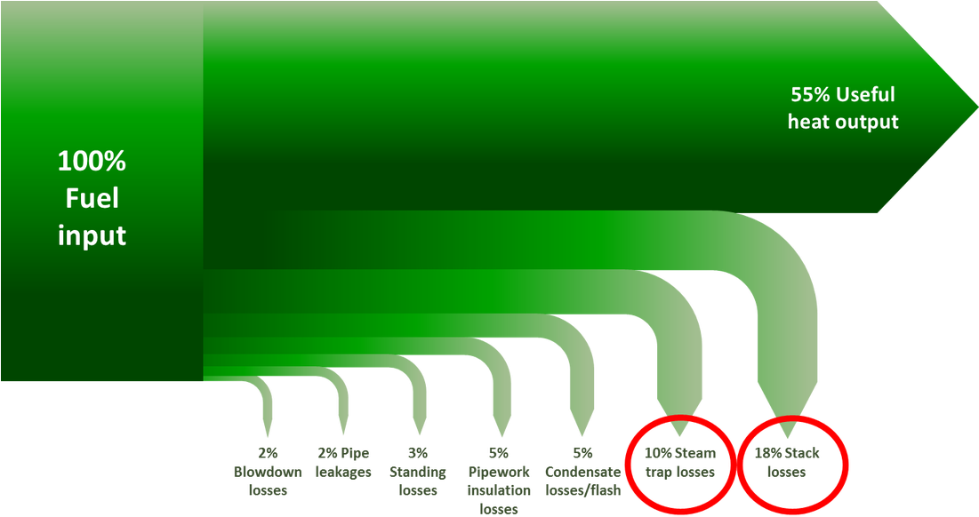 Some Sites Are Decommissioning Steam And Switching - Steam Losses (1100x593), Png Download