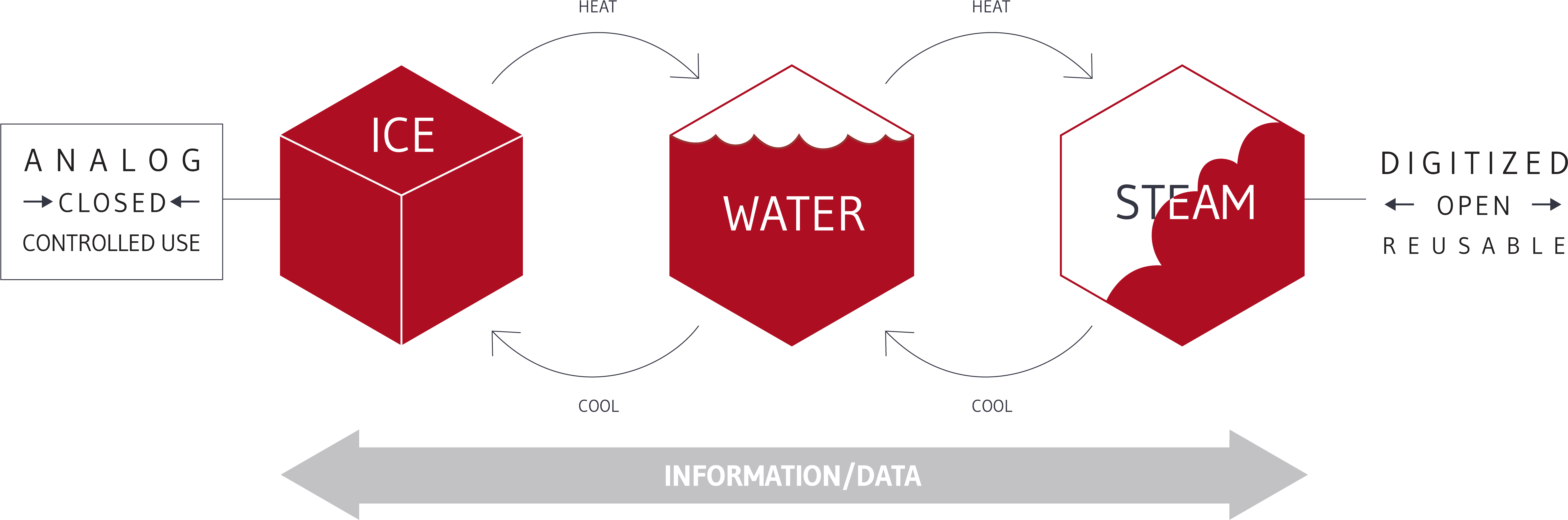 The Form Of Information Matters - Diagram (7458x3042), Png Download