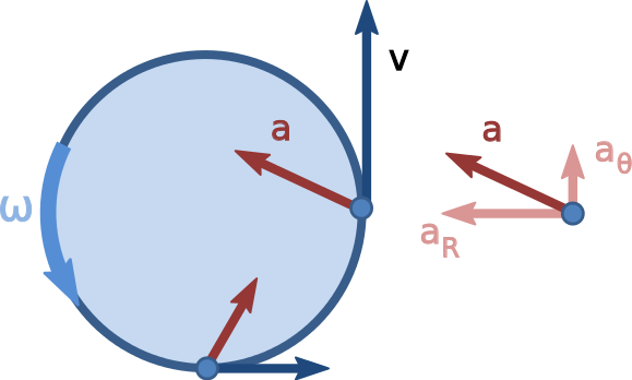 Diagram Of Non Uniform Circular Motion - Non Uniform Circular Motion Diagram (579x348), Png Download