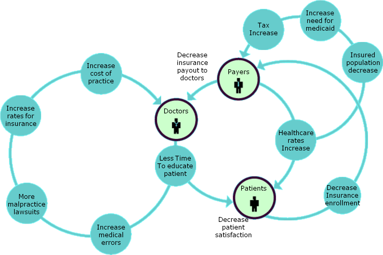 Healthcare Cycle - Cycle Of Increasing Medical Costs (1254x833), Png Download