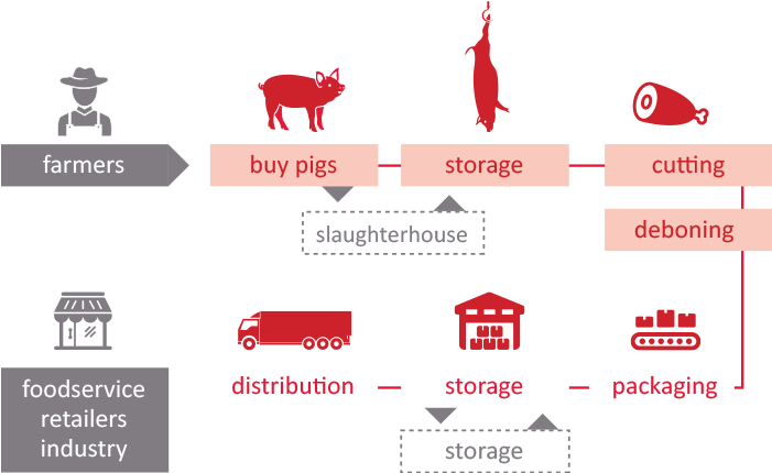 We Are The Link Between The Pig Farmer And The Meat - Graphic Design (741x429), Png Download