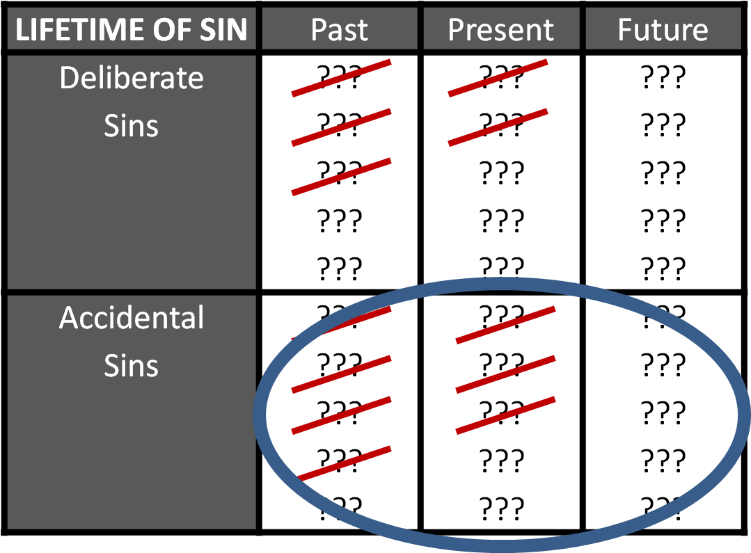 Lifetime Of Sins Crossed Out & Circle - Sin (1087x802), Png Download