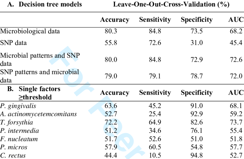 Leave One Out Cross Validation (loocv) Values Of Different - Receiver Operating Characteristic (850x553), Png Download