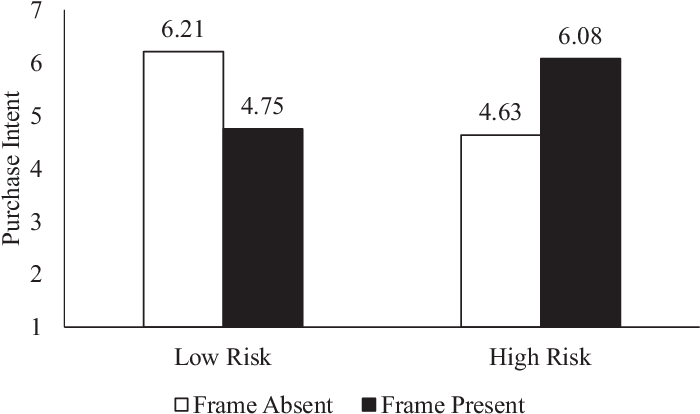Interaction Between Risk Perceptions And Logo Frame - Faecal Calprotectin (702x424), Png Download