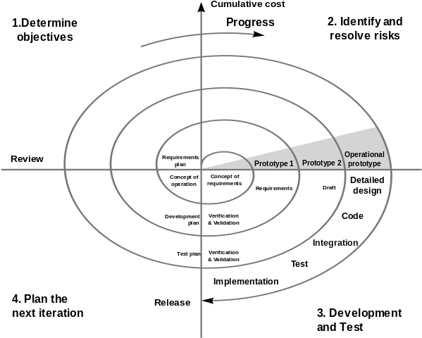 Spiral Model (600x500), Png Download